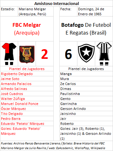 FBC Melgar 2 x 6 Botafogo (Bra) - Ams 1965