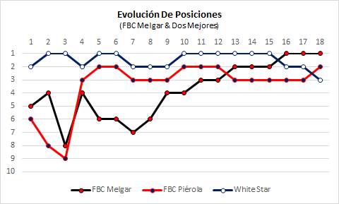 Evolución De Posiciones - Primera División Arequipa 1965