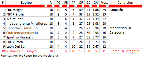 Tabla De Posiciones - Primera División Arequipa 1965
