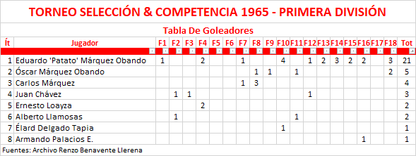 Tabla De Goleadores FBC Melgar - Torneo Selección &amp; Competencia 1965 by Renzo Benavente Llerena